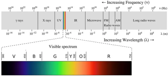Figure 3.0: The electromagnetic spectrum associated with different types of radiation.