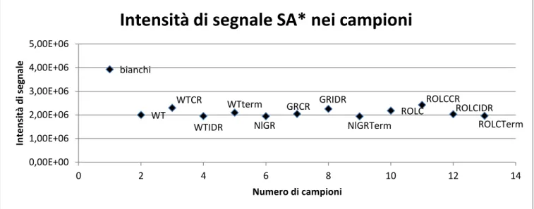 Figura 68 Controllo intensità di segnale standard interno nei campioni analizzati in modalità negativa