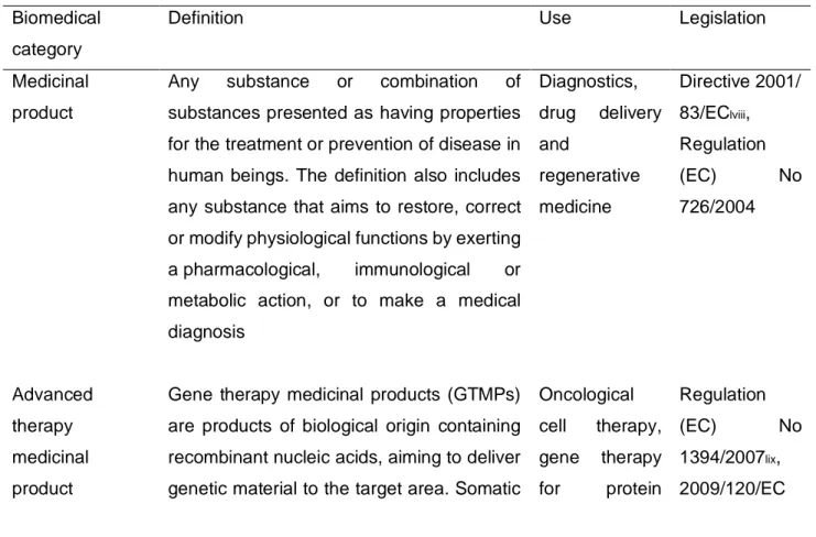 Table 3 A summary of biomedical product legislative guidelines according to the product category 