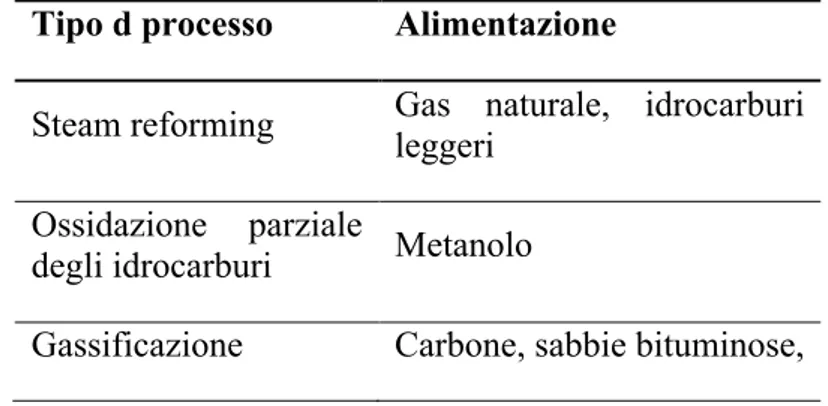 Tabella 1.1. Processi per la produzione dell’idrogeno da combustibili fossili. 