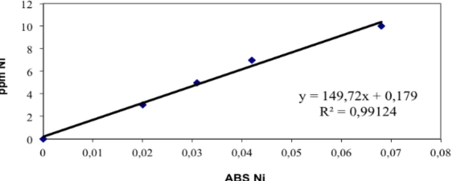 Figura 3.2 Retta di taratura per Ni.      Tabella 3.3. Valori di assorbanza.  