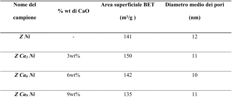 Tabella 4.2. I valori dell’area superficiale e del diametro medio dei pori dei catalizzatori preparati