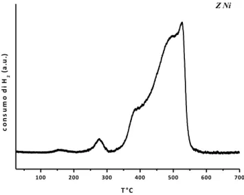 Figura 4.3 Il profilo TPR relativo al campione  ZNi . 