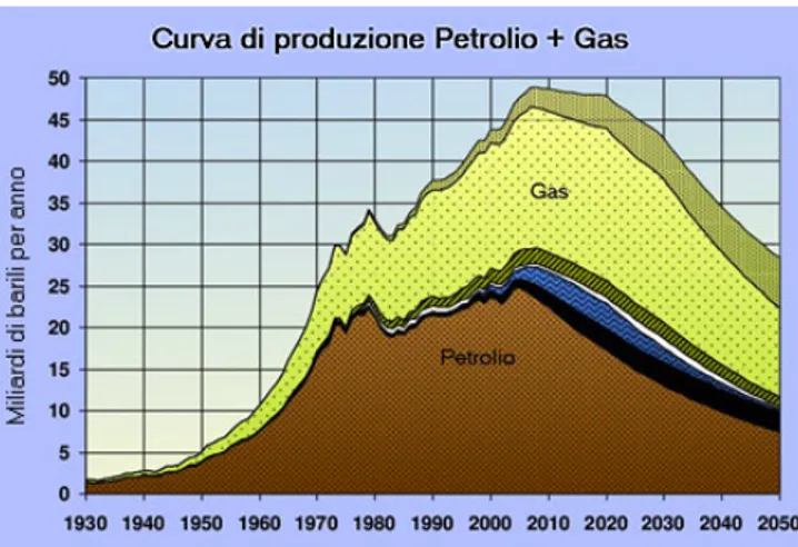 Figura 1.3 Curva di produzione di petrolio, previsioni future secondo il modello Hubbert  (ASPO)