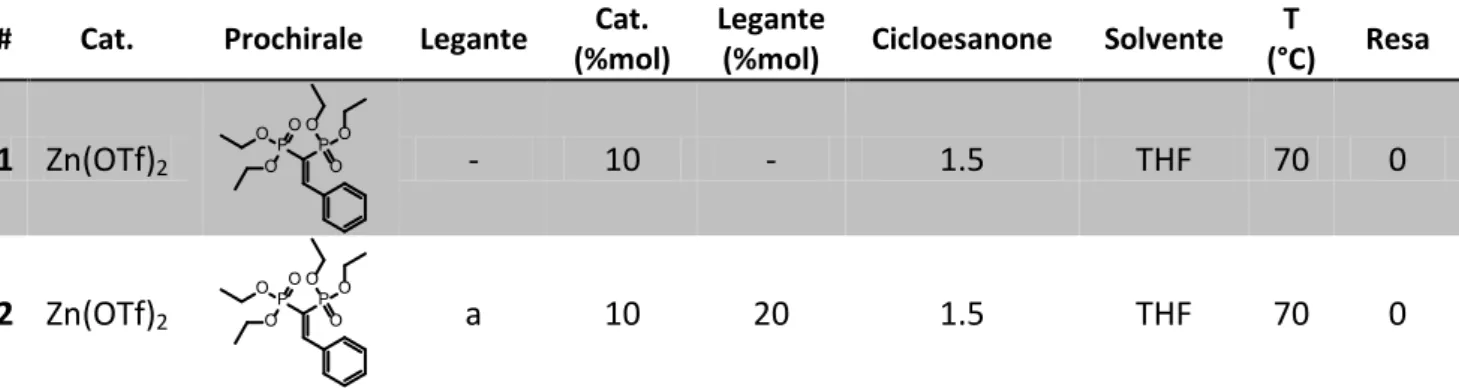 Tabella 4 Condizioni sperimentali: VBP= 6.67·10 -2  mmol, cicloesanone= 1.00·10 -2  mmol, solvente= 0.5ml, cat= 6.67·10 -3  mmol, T= 