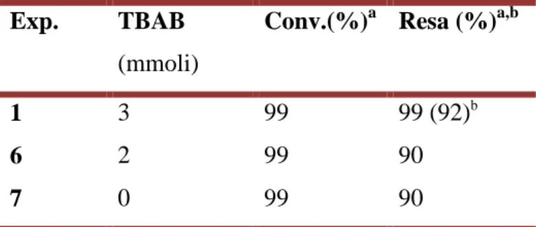Tabella  III.2  Reazione  di  Suzuki  tra  il  4-bromoacetofenone  e  l’acido  fenilboronico  a  T=110°C: 