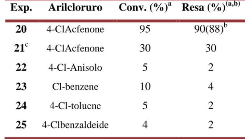 Tabella III.7 Reazione di Suzuki tra diversi arilcloruri e l’acido fenilboronico. 