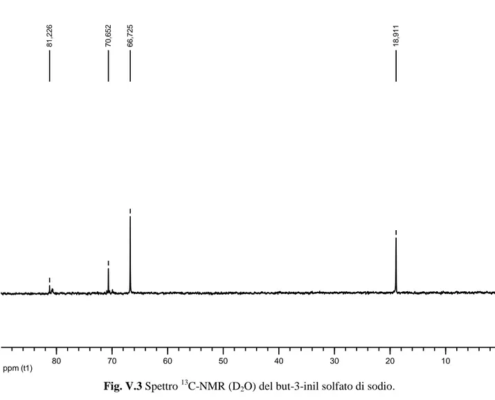 Fig. V.3 Spettro  13 C-NMR (D 2 O) del but-3-inil solfato di sodio. 