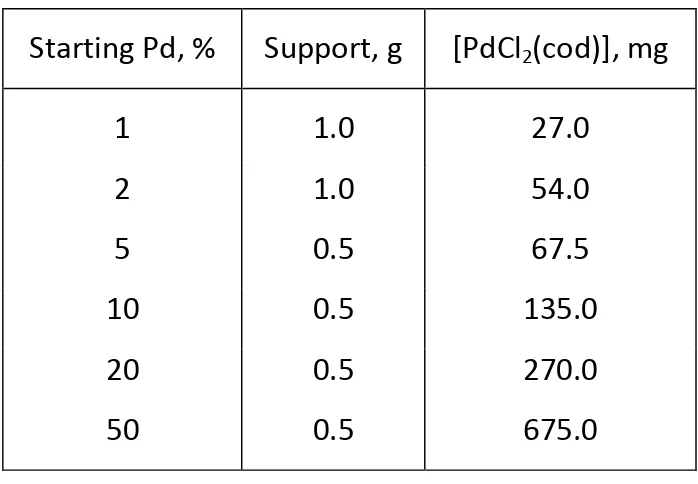 Table 1: Pd relations in the loading  reactions Starting Pd, %  Support, g  [PdCl 2 (cod)], mg 