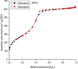 Fig. 12: Adsorption-desorption isotherms of MSU-2 