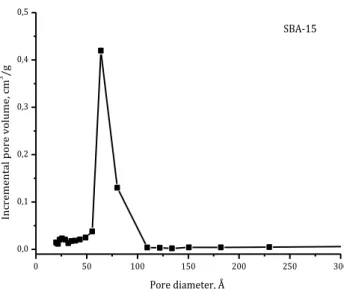 Fig. 14: Pore diameter distribution of SBA-15  