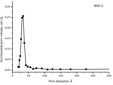 Fig. 15: Pore diameter distribution of MSU-2 