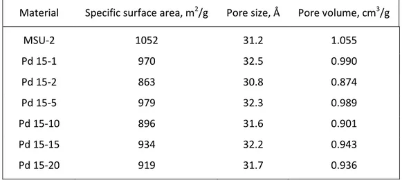 Table 4: Specific surface area, average pore diameter and pore volume of MSU-2 and Pd 15 series 