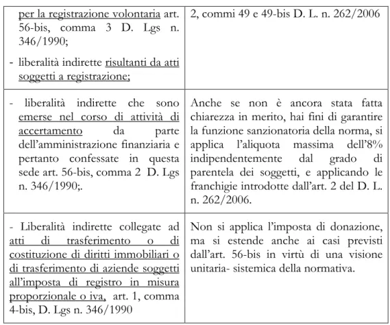 Tabella delle Aliquote previste dall’art. 2, comma 48, D.L. n. 262/2006,  convertito con la Legge n