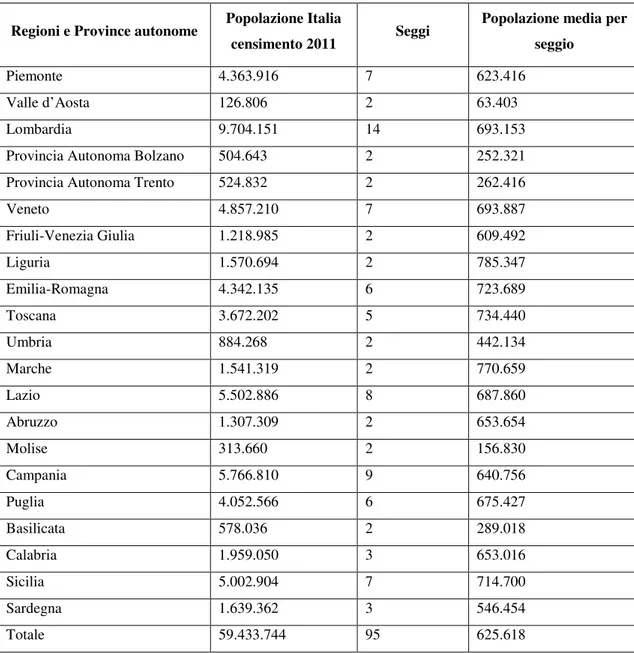 Fig. 6 - Composizione del «nuovo» Senato sulla base dell’ultimo censimento 