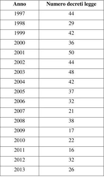 Fig. 3 - Numero dei decreti legge per anno 81