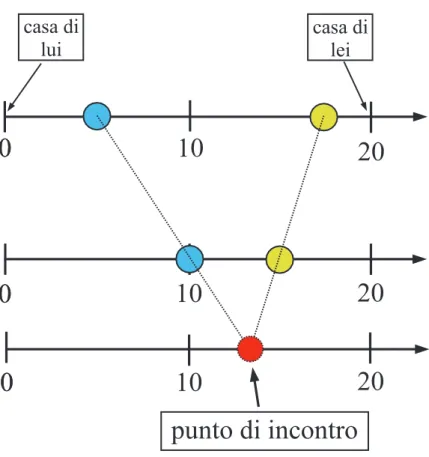 Figura 3: Costruzione del punto di incontro dei due fidanzati. Cercando analiticamente le coordinate del punto di intersezione troviamo: