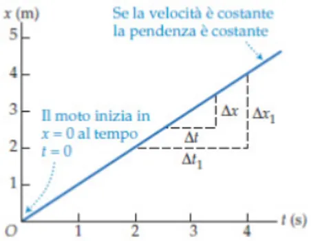 Figura 5 - Una velocità costante corri- corri-sponde a una pendenza costante in un  grafico x-t