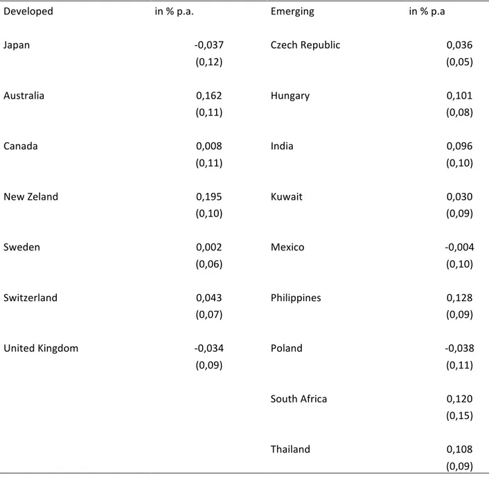Table 1. Overview of countries in sample and average currency excess return.  