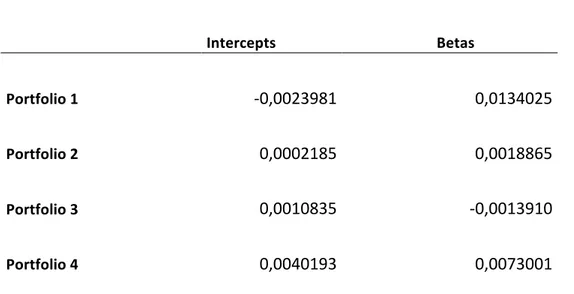 Table 3. Intercepts and betas resulting from the first time series regression (1.1) 