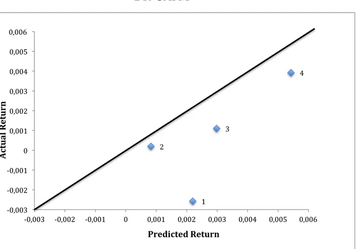 Fig. 10 Mean excess returns versus predicted excess returns for the downside risk  capital asset pricing model (DR-CAPM)