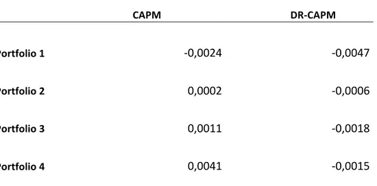 Table 6. CAPM and DR-CAPM pricing errors for the four portfolios. 