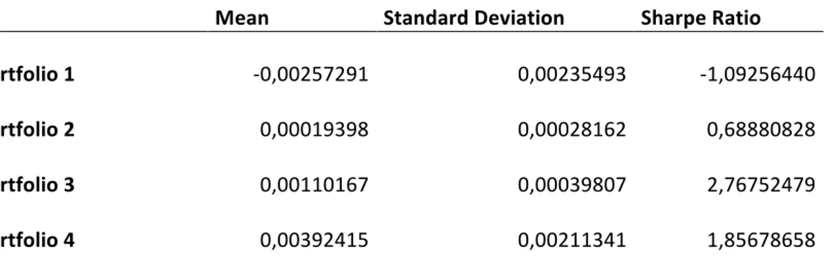 Table 2. Descriptive analysis of portfolios sorted on forward discount and change in  spot rates:  −∆