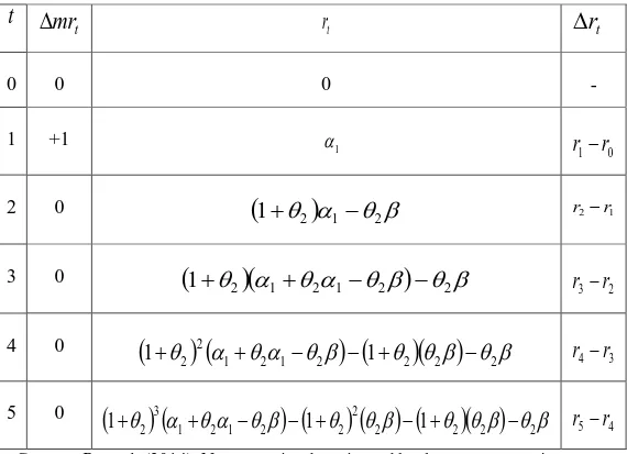 Tabella 1: coefficienti marginali di riprezzamento in uno senario di aumento dei tassi di mercato  t tmr r t  r t 0  0  0  -  1  +1  1 01rr 2  0        2121 r 2  r 1 3  0             2212121 r 3  r 2 4  0            