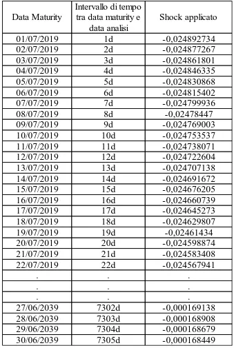 Tabella 8: Scenario short rates shock down interpolato 