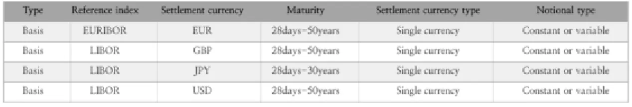 Table 2 – OTC interest rate derivatives: basis interest rates swaps 