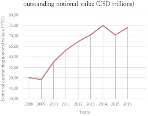Figure 8 – Evolution of foreign-exchange derivatives outstanding notional value  (USD trillions) over the period 2008-2016
