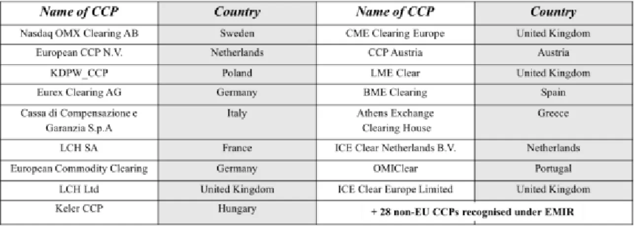 Table 7 – List of authorised CCPs to provide services in the European Union  under EMIR 