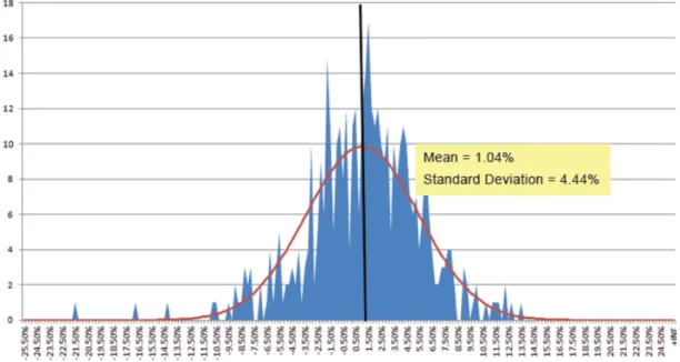 Figure 1: Empirical distribution of monthly returns for the S&amp;P 500 vs Theoretical normal dis- dis-tribution given the parameters