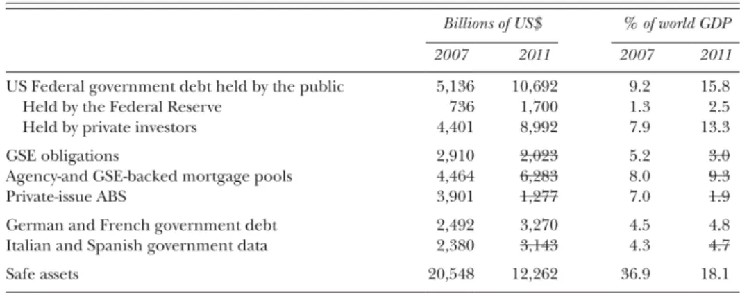 Fig. 1.5: The shortage of safe assets (Caballero et al. 2017)