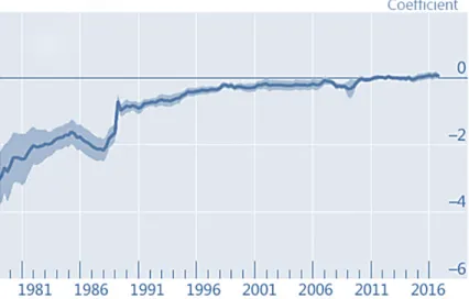 Fig. 1.6: Time-varying Phillips curve slope. (Bank for International Settlements (2017)) In 1958, A.W Phillips found a negative trade-off between unemployment and inflation by analysing data on UK unemployment and wages for the period 1861-1957