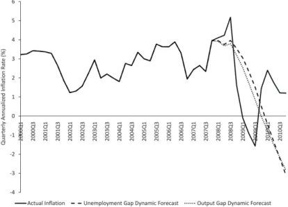 Fig. 1.7: Forecasts of CPI inflation for 2008-2010 (Ball and Mazumder, 2011)