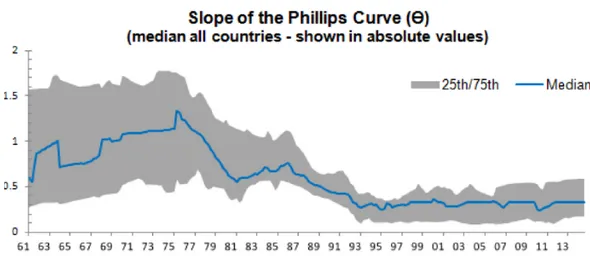 Fig. 1.8: Median estimate of the slope of the Phillips curve (Blanchard et al. (2015)) Blanchard, Cerutti and Summers (2015) estimated for 20 advanced economies an  acceler-ationist Phillips curve --- defined as a relation between inflation, expected and l