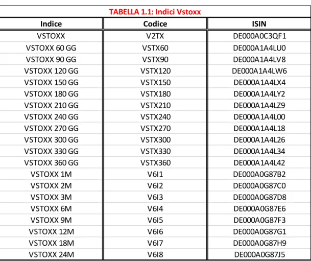 TABELLA 1.1: Indici Vstoxx