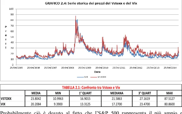 TABELLA 2.1: Confronto tra Vstoxx e Vix