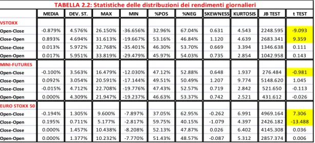 TABELLA 2.2: Statistiche delle distribuzioni dei rendimenti giornalieri 