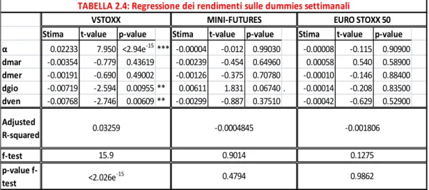 TABELLA 2.4: Regressione dei rendimenti sulle dummies settimanali