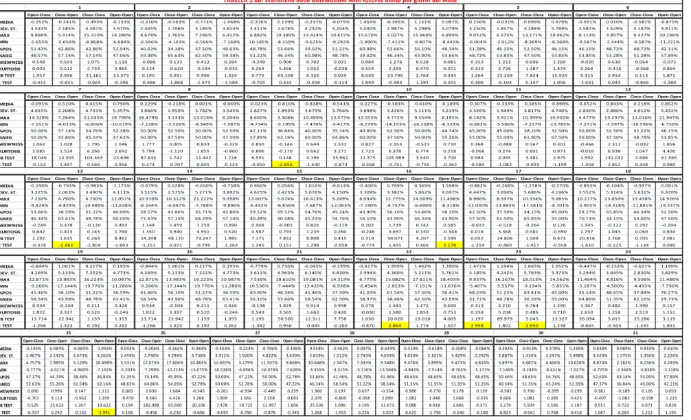 TABELLA 2.6b: Statistiche delle distribuzioni mini-futures divise per giorni del mese