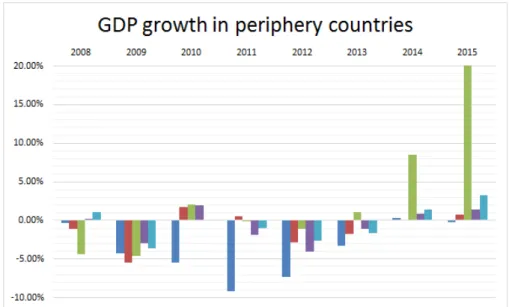 Figure 1.1: GDP growth in Periphery countries 1.4 Past literature
