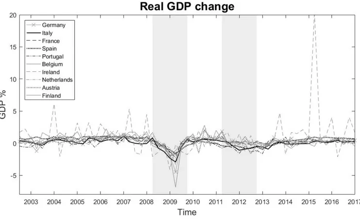 Figure 2.1: Change in real GDP growth; computation on OECD data