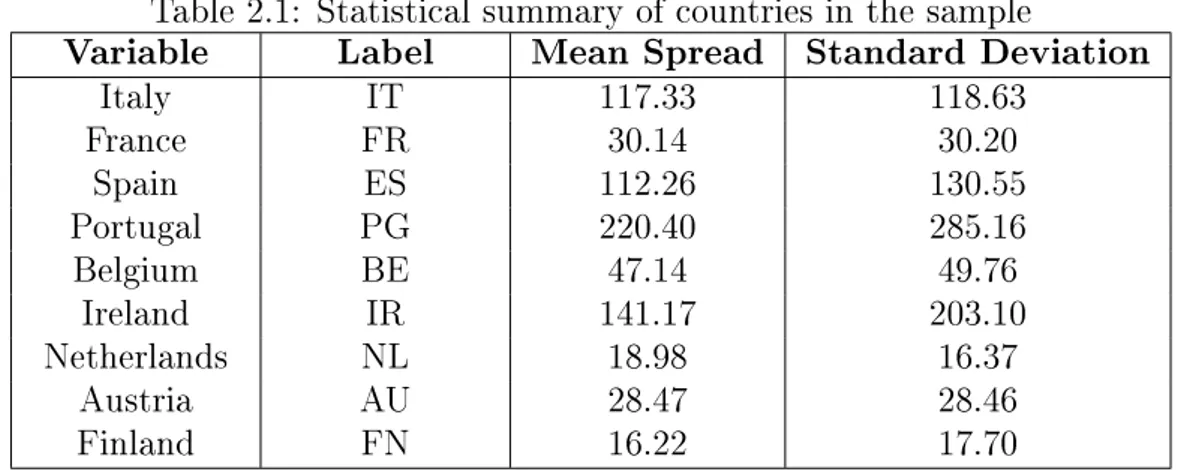 Table 2.1: Statistical summary of countries in the sample