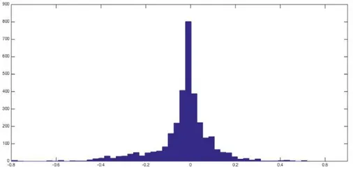 Figure 5: Mean Error distribution 