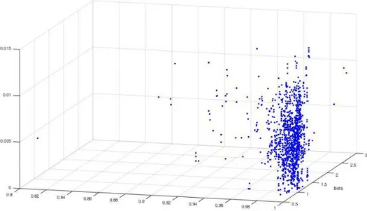 Figure 6: Stationary desirable mutual funds 3D-Plot 