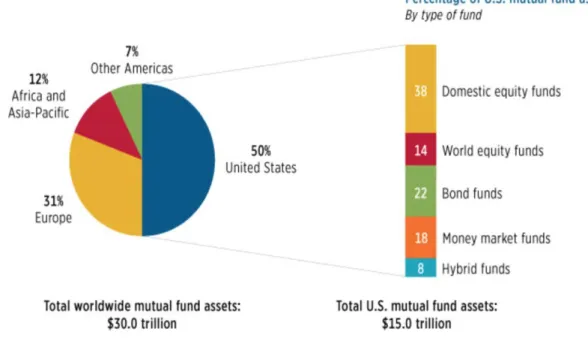Figure  1:  Total  Worldwide  Mutual  Fund  assets.  Percentage  of  total  net  assets,  year-end 2013