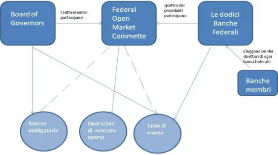 Figura 1.1: Gli organi della Federal Reserve 