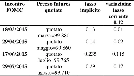 Tab. 4.1: i tassi impliciti nei prezzi quotati dei contratti futures. 